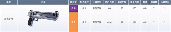 堡垒之夜官方正版武器数据介绍10