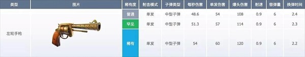 堡垒之夜官方正版武器数据介绍12