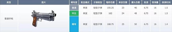 堡垒之夜官方正版武器数据介绍11