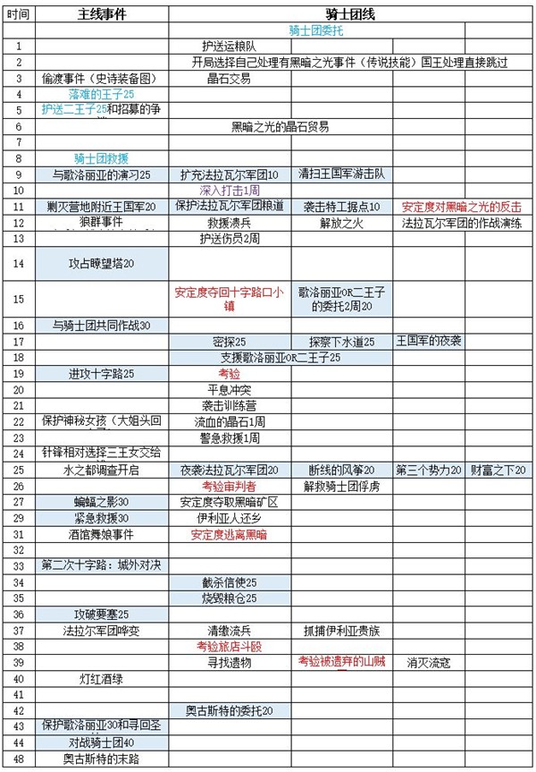 铃兰之剑手游游戏歌洛丽亚线攻略7