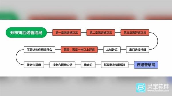 完蛋我被美女包围了手游全结局攻略3