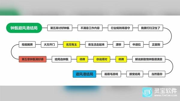 完蛋我被美女包围了手游全结局攻略19