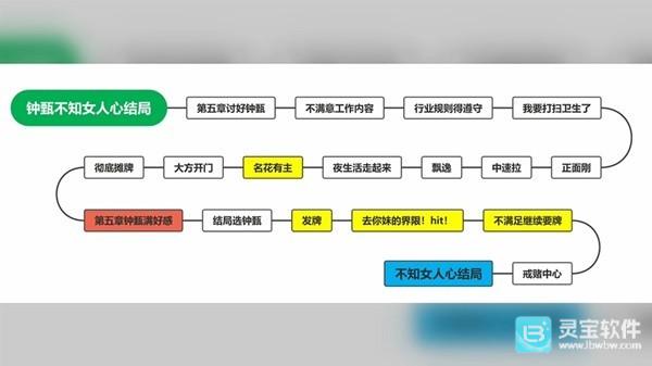 完蛋我被美女包围了手游全结局攻略18